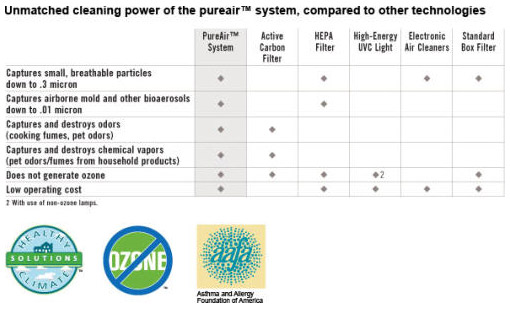 Purifiers